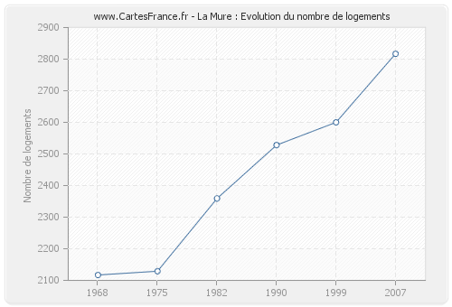 La Mure : Evolution du nombre de logements